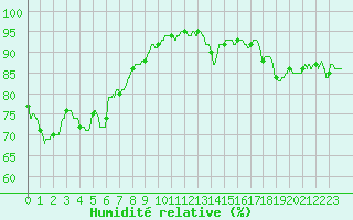 Courbe de l'humidit relative pour Boulogne (62)
