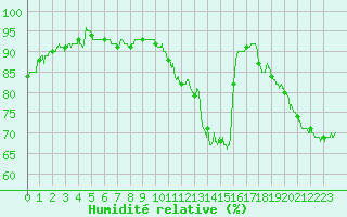 Courbe de l'humidit relative pour Angers-Marc (49)