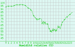 Courbe de l'humidit relative pour Landivisiau (29)