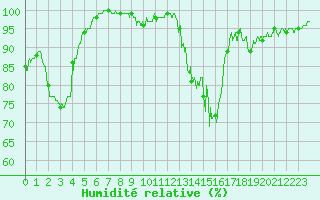 Courbe de l'humidit relative pour Besanon (25)