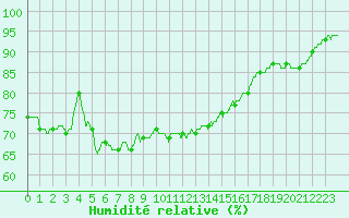 Courbe de l'humidit relative pour Ploudalmezeau (29)