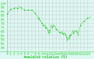 Courbe de l'humidit relative pour Biarritz (64)