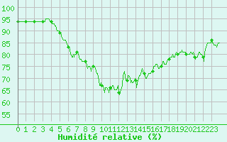 Courbe de l'humidit relative pour Ile d'Yeu - Saint-Sauveur (85)