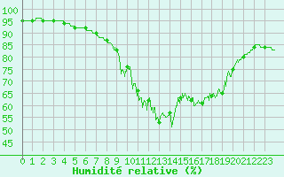 Courbe de l'humidit relative pour Nmes - Garons (30)