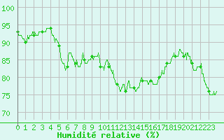 Courbe de l'humidit relative pour Dieppe (76)