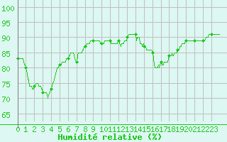 Courbe de l'humidit relative pour Pointe de Chassiron (17)