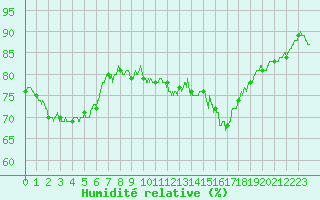 Courbe de l'humidit relative pour Villacoublay (78)