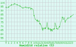Courbe de l'humidit relative pour Nantes (44)