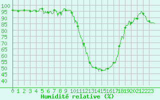 Courbe de l'humidit relative pour Chteaudun (28)