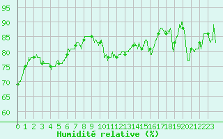 Courbe de l'humidit relative pour Alistro (2B)