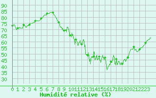 Courbe de l'humidit relative pour Trappes (78)