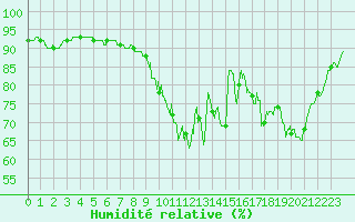 Courbe de l'humidit relative pour Saint-Brieuc (22)