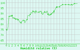 Courbe de l'humidit relative pour Saint-Auban (04)