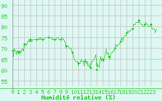 Courbe de l'humidit relative pour Cap Gris-Nez (62)