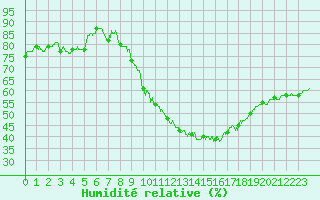 Courbe de l'humidit relative pour Clermont-Ferrand (63)