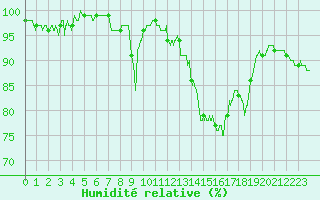 Courbe de l'humidit relative pour Mont-de-Marsan (40)