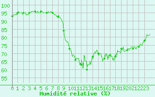 Courbe de l'humidit relative pour Salon-de-Provence (13)