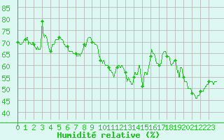 Courbe de l'humidit relative pour Leucate (11)