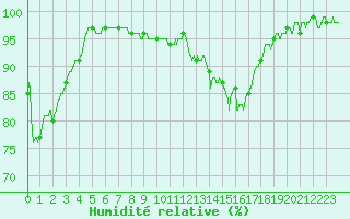 Courbe de l'humidit relative pour Blois (41)