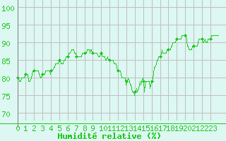 Courbe de l'humidit relative pour Muret (31)
