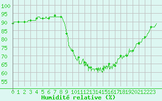 Courbe de l'humidit relative pour Abbeville (80)