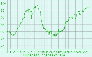 Courbe de l'humidit relative pour Nancy - Essey (54)