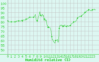 Courbe de l'humidit relative pour Toulon (83)
