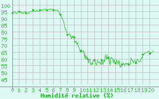 Courbe de l'humidit relative pour Douzy (08)