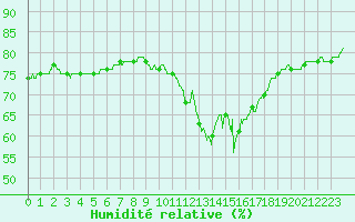 Courbe de l'humidit relative pour Millau - Soulobres (12)