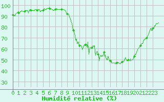 Courbe de l'humidit relative pour La Roche-sur-Yon (85)
