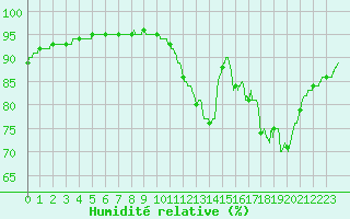 Courbe de l'humidit relative pour Mont-de-Marsan (40)