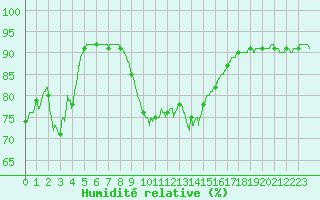 Courbe de l'humidit relative pour Cap Pertusato (2A)