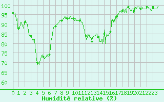 Courbe de l'humidit relative pour Epinal (88)