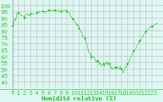 Courbe de l'humidit relative pour Niort (79)