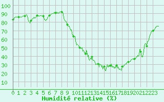 Courbe de l'humidit relative pour Vichy (03)