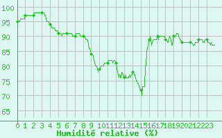 Courbe de l'humidit relative pour Dunkerque (59)