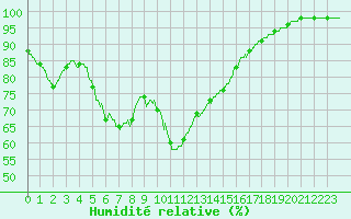 Courbe de l'humidit relative pour Ste (34)