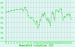 Courbe de l'humidit relative pour Toulon (83)