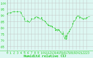 Courbe de l'humidit relative pour Chteauroux (36)