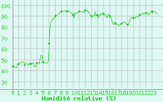 Courbe de l'humidit relative pour Pointe de Socoa (64)