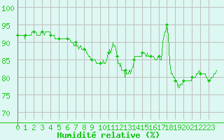 Courbe de l'humidit relative pour Ban-de-Sapt (88)