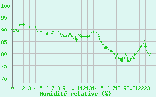 Courbe de l'humidit relative pour Pointe de Socoa (64)