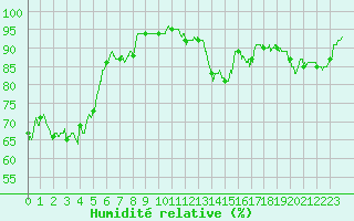 Courbe de l'humidit relative pour Auxerre-Perrigny (89)