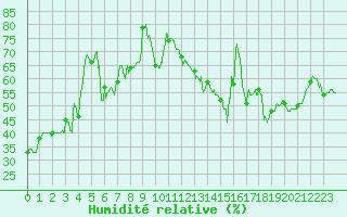 Courbe de l'humidit relative pour Mont-Aigoual (30)