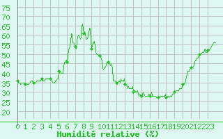 Courbe de l'humidit relative pour Lyon - Saint-Exupry (69)