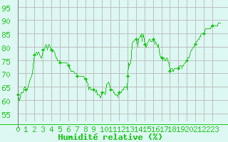 Courbe de l'humidit relative pour Roissy (95)