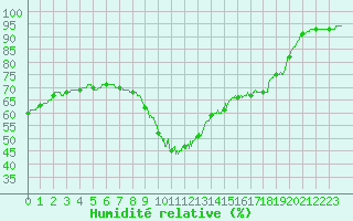 Courbe de l'humidit relative pour Paris - Montsouris (75)