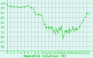 Courbe de l'humidit relative pour Brest (29)