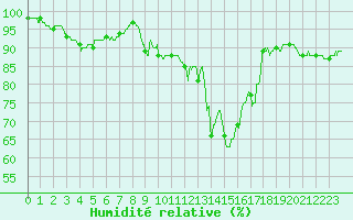 Courbe de l'humidit relative pour Trappes (78)