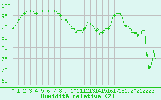 Courbe de l'humidit relative pour Metz-Nancy-Lorraine (57)